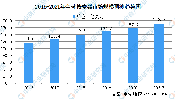 2021年全球器具市场规模及行业发展前景分析（图）(图1)