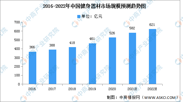 万博全站ManBetX官网2022年中国健身器材市场现状及发展趋势预测分析（图）(图1)