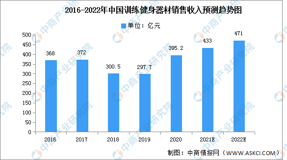 万博全站ManBetX官网2022年中国健身器材市场现状及发展趋势预测分析（图）(图2)