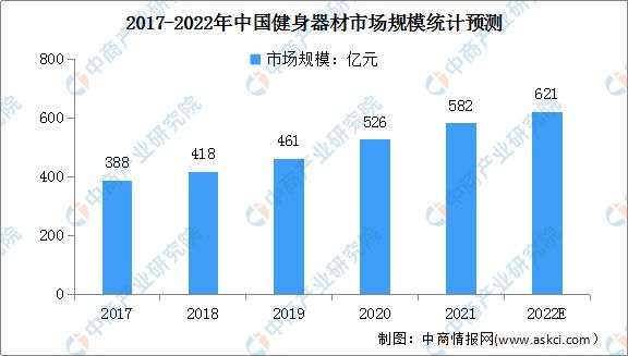 万博ManBetX2022年中国健身器材市场规模及行业竞争格局预测分析(图1)