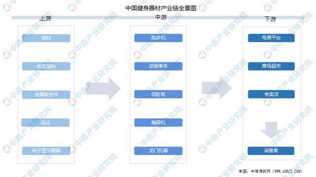 2022年中国健身器材行业产业链全景图上中下游市场及企业剖析(图1)