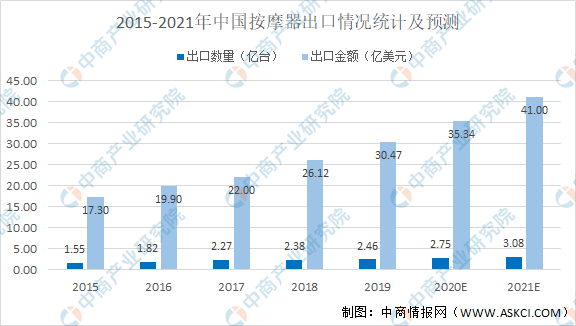 2021年中國按摩器具行業市場現狀及發展前景預測分析（圖）(图1)