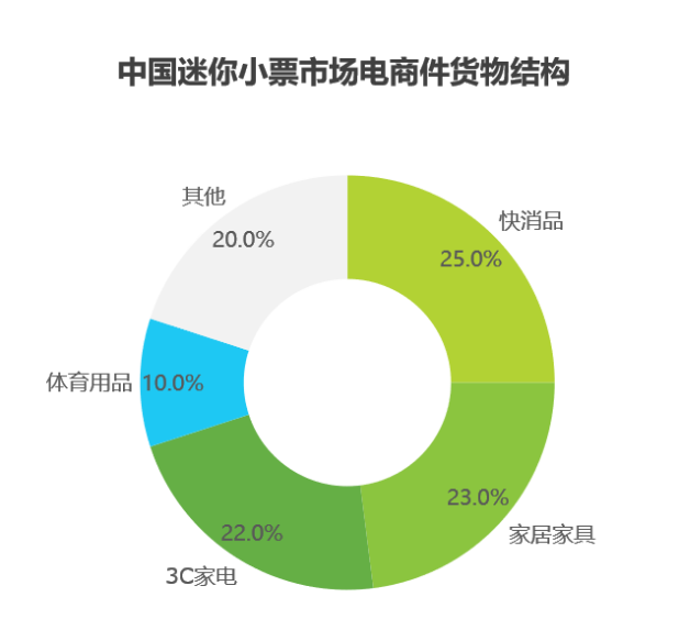 艾瑞数据 中国零担市场细分(图3)