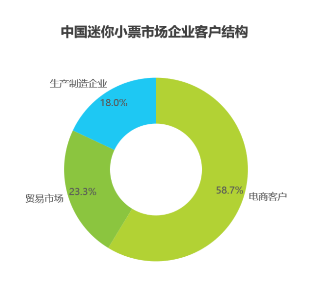 艾瑞数据 中国零担市场细分(图2)