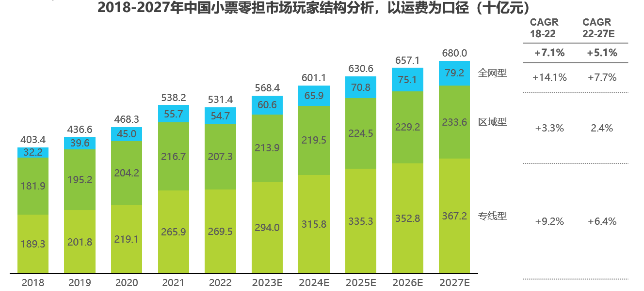 艾瑞数据 中国零担市场细分(图4)