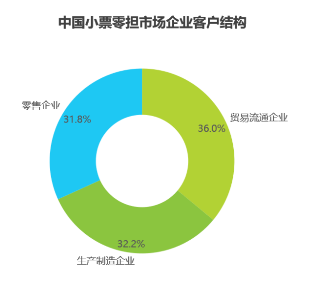 艾瑞数据 中国零担市场细分(图5)