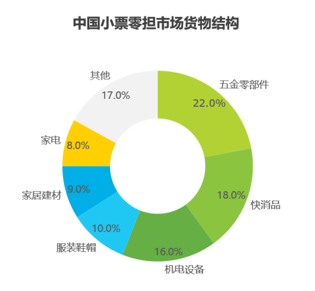 艾瑞数据 中国零担市场细分(图6)