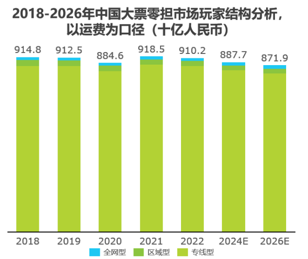 艾瑞数据 中国零担市场细分(图7)