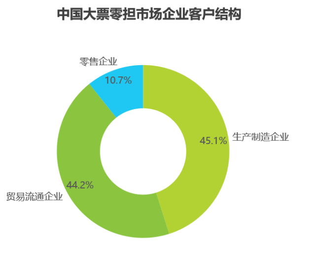 艾瑞数据 中国零担市场细分(图8)