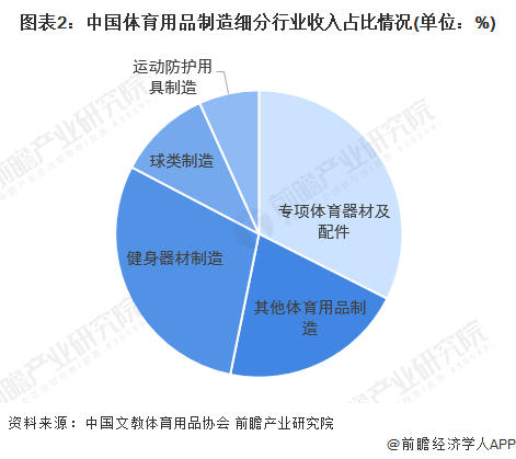 2022年中国健身器材行业市场现状及竞争格局分析 疫情推动行业规模持续攀升【组图(图2)