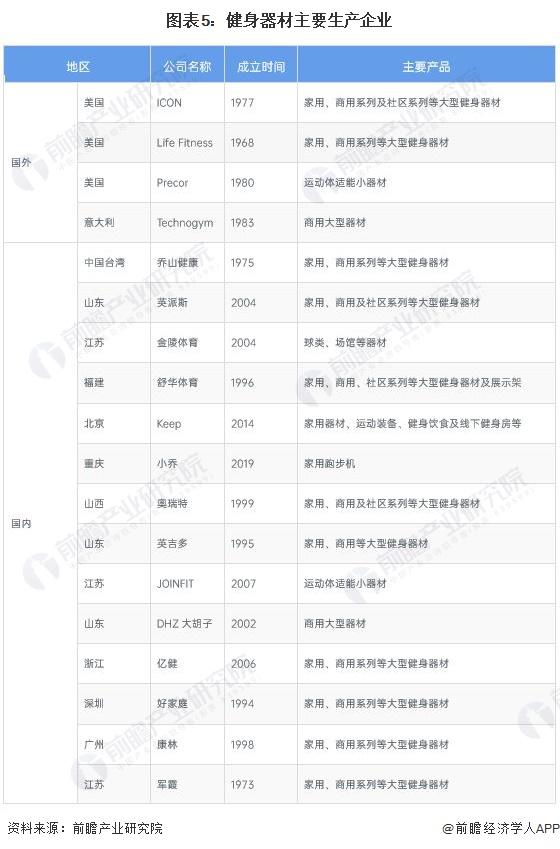 2022年中国健身器材行业市场现状及竞争格局分析 疫情推动行业规模持续攀升【组图(图5)