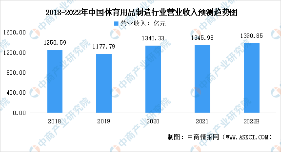 2022年中国体育用品制造行业市场现状及发展前景预测分析（图）(图1)