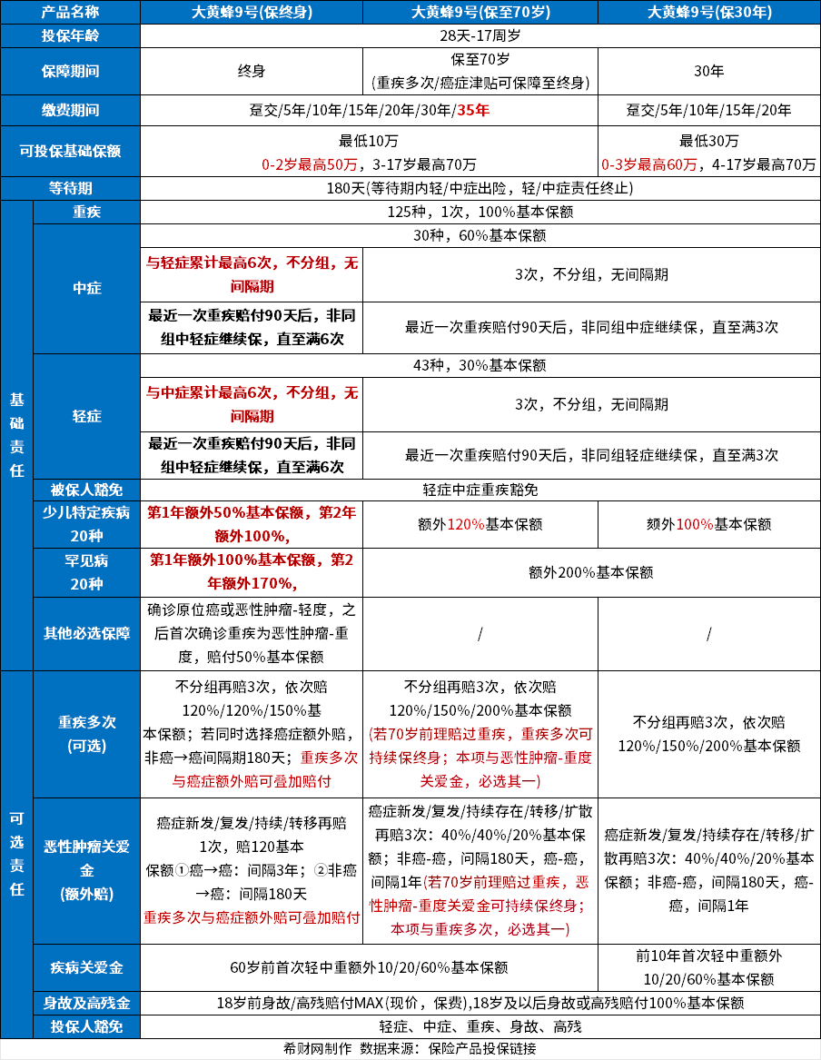 万博全站ManBetX官网重疾保险排名前十名？2024口碑好的重疾险排行榜(图6)