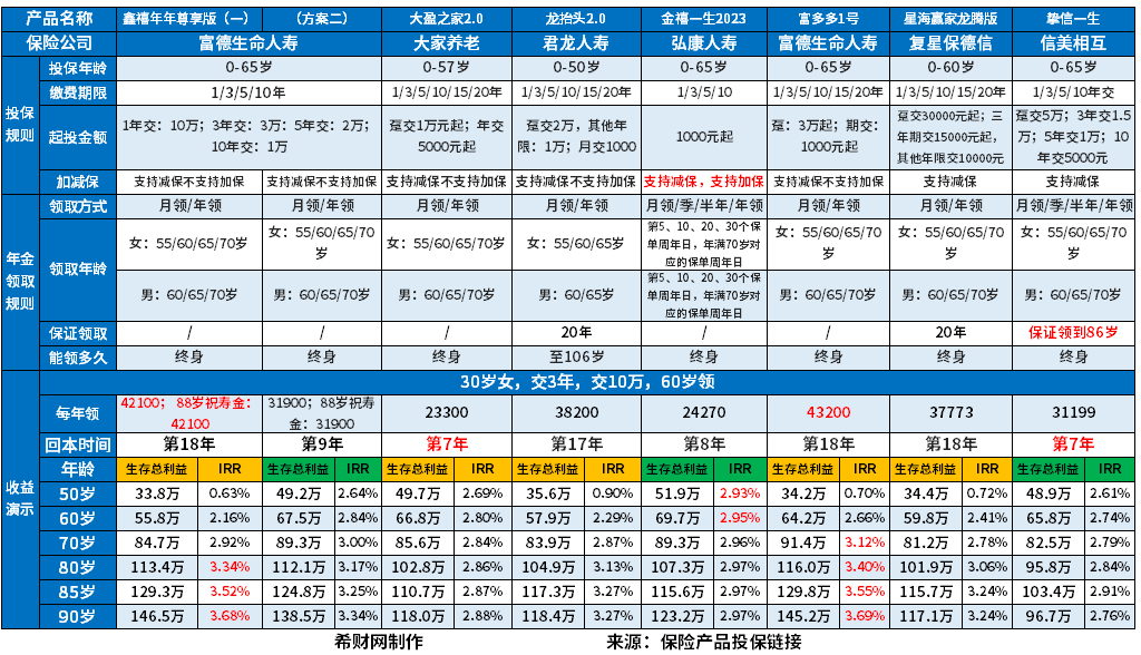 万博ManBetX2024年初总结：十大口碑好的年金保险(图2)