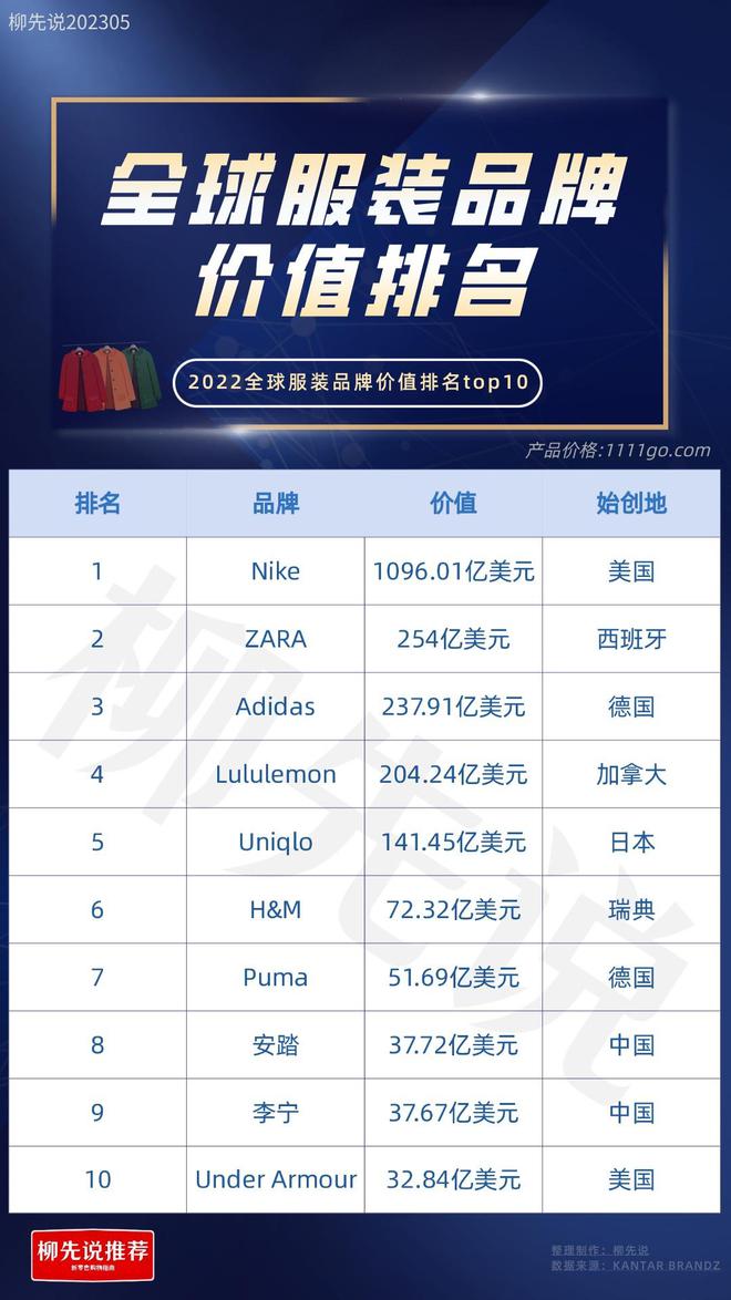 万博ManBetX世界服装品牌TOP10：日本1个美国2个中国也有2个品牌进前十(图3)