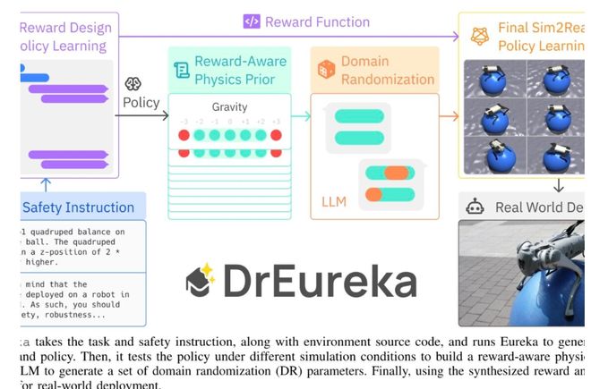 DrEureka：AI让机器狗玩瑜伽球平衡能力简直绝了！(图1)