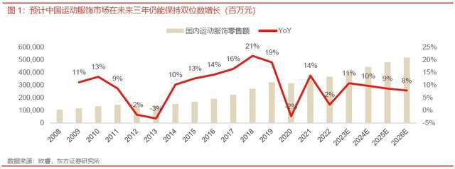 中纺会│纺织资讯│耐克阿迪优衣库安踏等品牌卷向这些细分赛道！(图1)