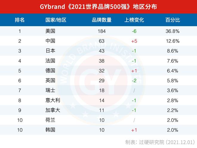 2021世界品牌500强名单发布 世界500强品牌排行榜最新解读(图2)