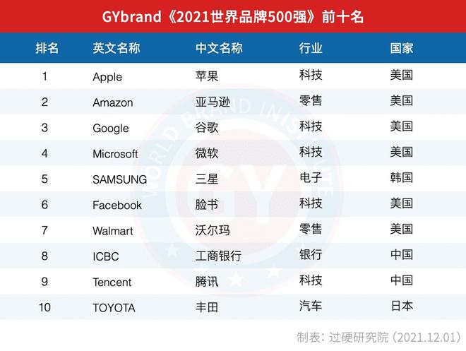 2021世界品牌500强名单发布 世界500强品牌排行榜最新解读(图1)