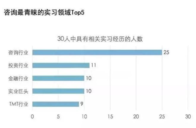 2022Vault咨询排名出炉！德勤、PwC跌出前十麦肯锡不再是第一？(图7)