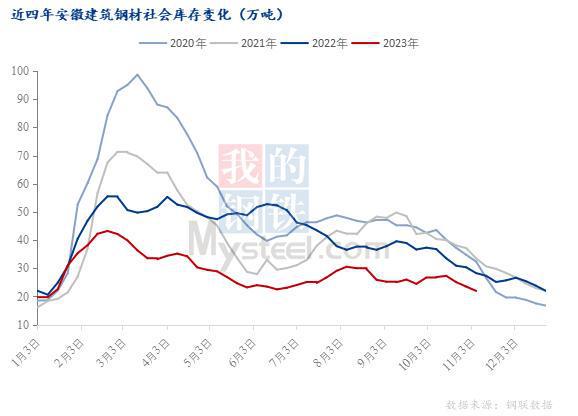 万博全站ManBetX官网安徽建筑钢材资源紧缺 规格加价频发(图1)