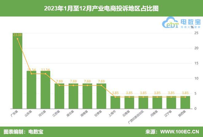 【315榜单】2023产业电商投诉榜：1688 批批网 货捕头等上榜(图4)