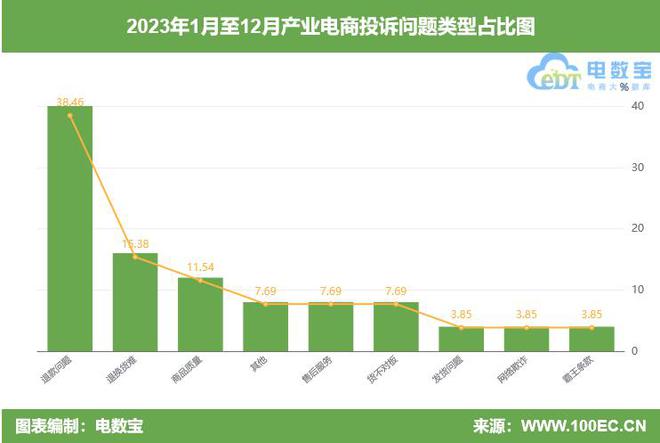 【315榜单】2023产业电商投诉榜：1688 批批网 货捕头等上榜(图3)