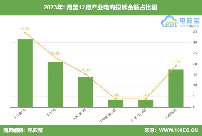 【315榜单】2023产业电商投诉榜：1688 批批网 货捕头等上榜(图5)