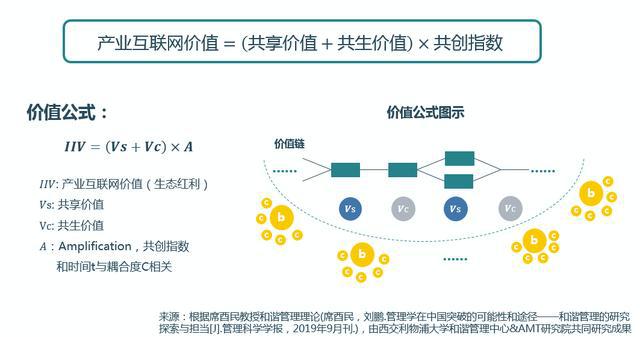 万博全站ManBetX官网一个公式测算产业互联网的价值(图1)