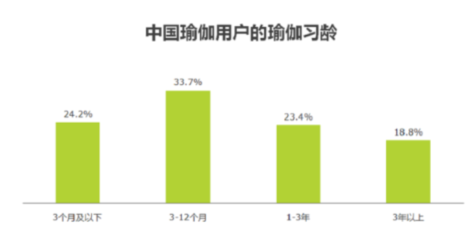 2023年瑜伽行業規模不斷擴大 90後人群偏愛瑜伽運動(图1)