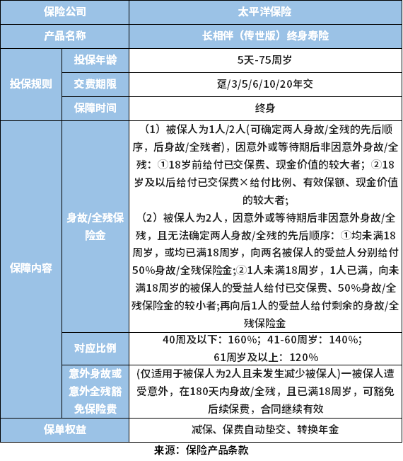 长相伴传世版终身寿险怎么样？条款+收益+优缺点介绍(图1)