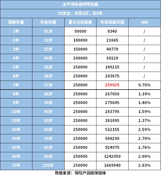 长相伴传世版终身寿险怎么样？条款+收益+优缺点介绍(图2)